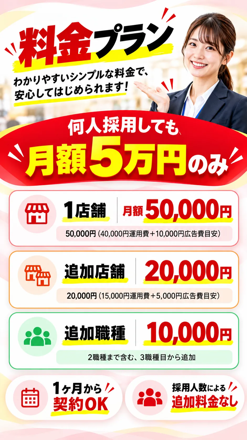 料金プラン。わかりやすいシンプルな料金で、安心してはじめられます！何人採用しても月額5万円のみ。1店舗 月額50,000円（40,000円運用費＋10,000円広告費目安）。追加店舗 20,000円（15,000円運用費＋5,000円広告費目安）。追加職種 10,000円（2職種まで含む、3職種目から追加）。1ヶ月から契約OK。採用人数による追加料金なし。