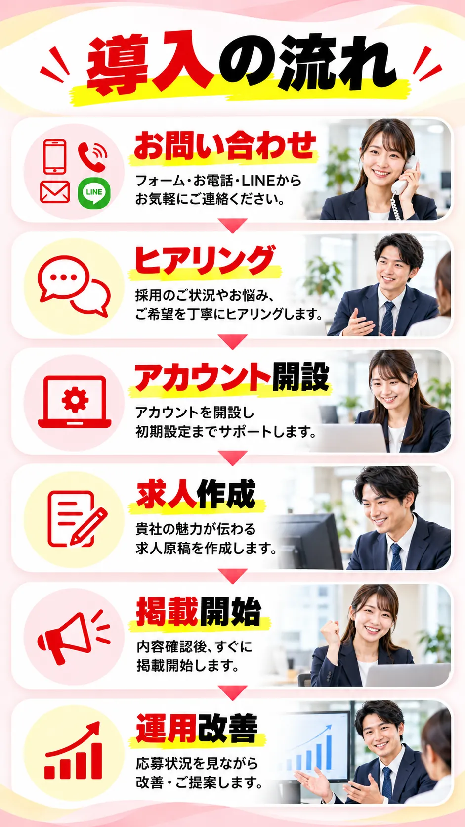 導入の流れ。お問い合わせ：フォーム・お電話・LINEからお気軽にご連絡ください。ヒアリング：採用のご状況やお悩み、ご希望を丁寧にヒアリングします。アカウント開設：アカウントを開設し初期設定までサポートします。求人作成：貴社の魅力が伝わる求人原稿を作成します。掲載開始：内容確認後、すぐに掲載開始します。運用改善：応募状況を見ながら改善・ご提案します。